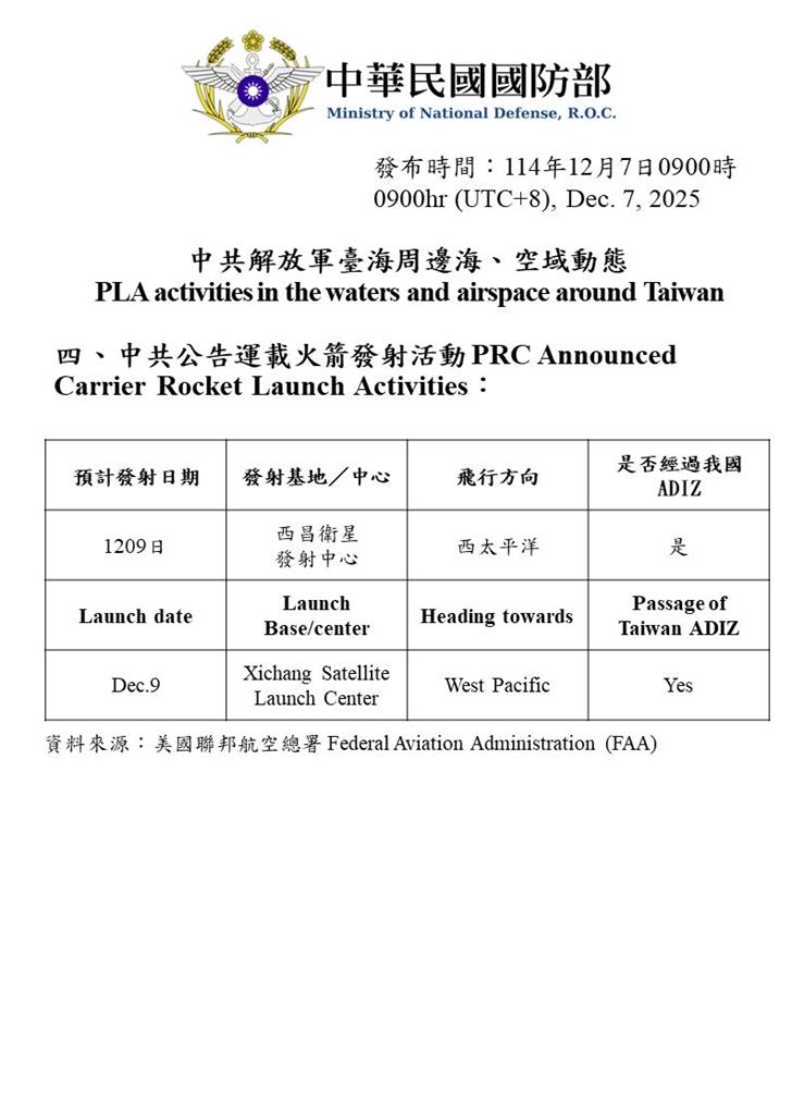 快新聞/騷擾升級!中國派9機艦、1空飄氣球擾台 發射火箭經過我國