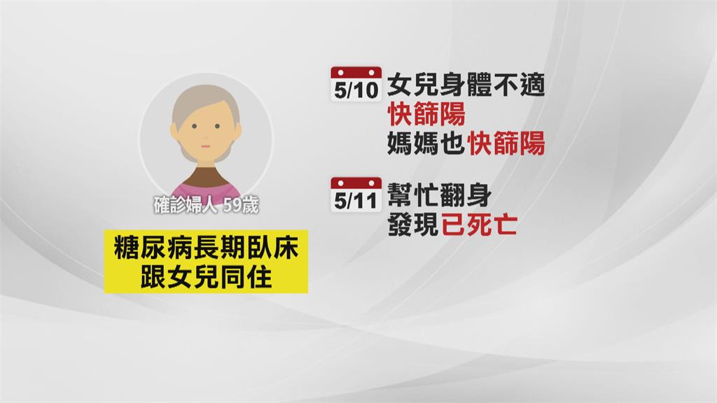 臥床婦「快篩陽性」在家猝死 法醫相驗追死因