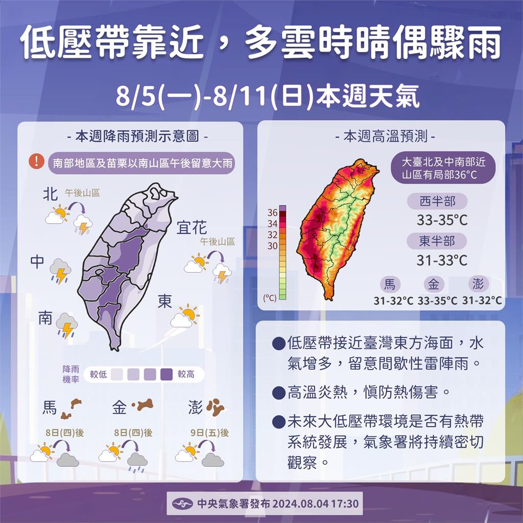 「低氣壓影響」全台各地皆熱+短暫雨!林嘉愷曝「1種人」要更注意