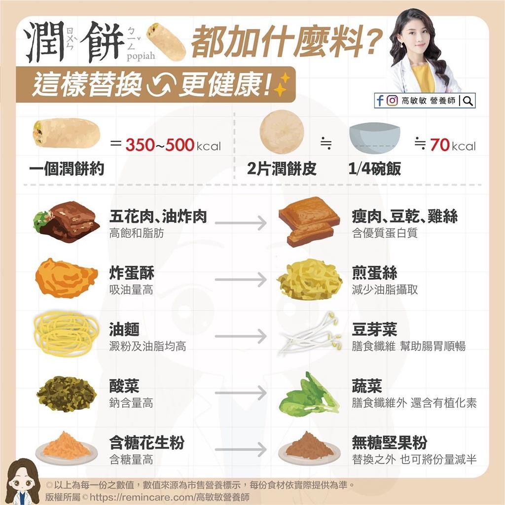 連「潤餅」都能戰南北?他點「這食材必加」是南部特色…全場激推:超好吃
