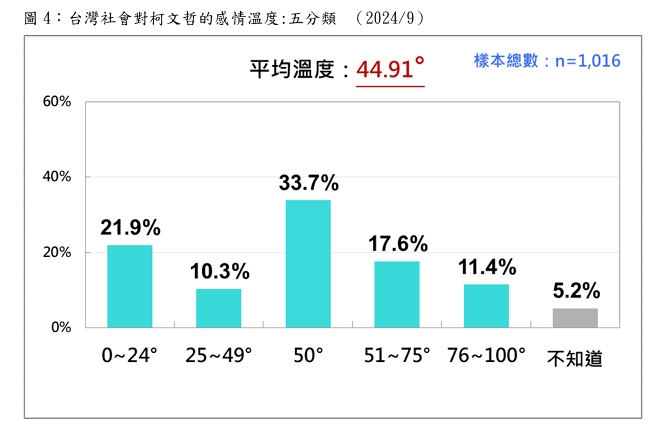 快新聞／最新民調曝！柯文哲蒸發220萬人好感　