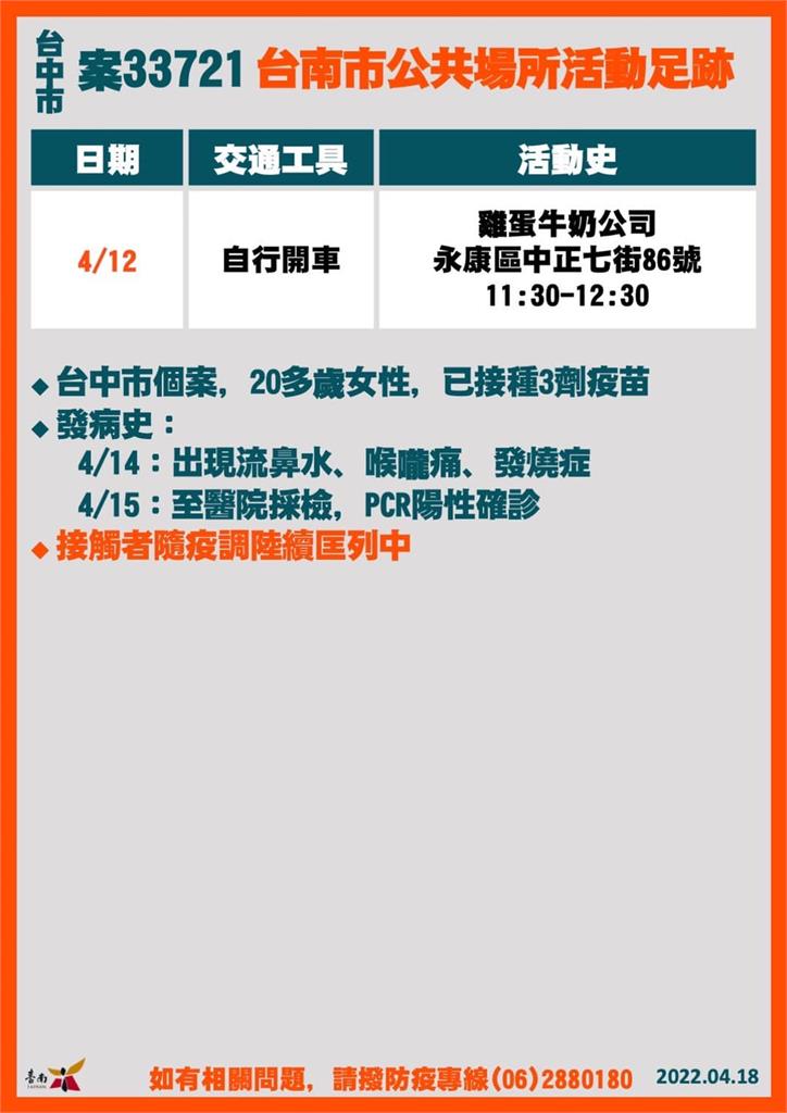 快新聞／台南+22「5例感染源疫調中」　確診者足跡含武聖夜市、健身房