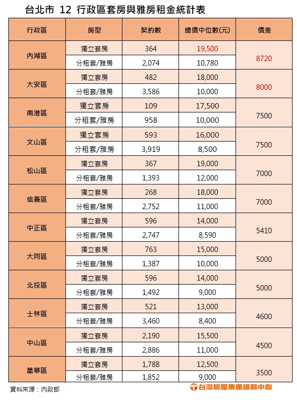 月租1.95萬還不算蛋黃區！台北租屋最貴地點曝光