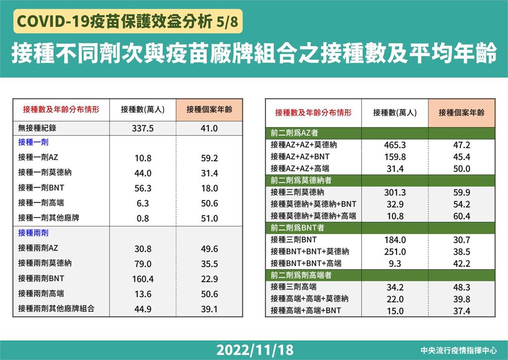 12種疫苗組合保護效益曝！ 長者「這組合」建議追打次世代