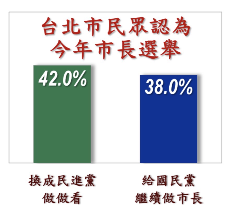 快新聞／藍營北市選情變天！42%民調喊「換民進黨做」　他直呼：蔣萬安要嚇瘋
