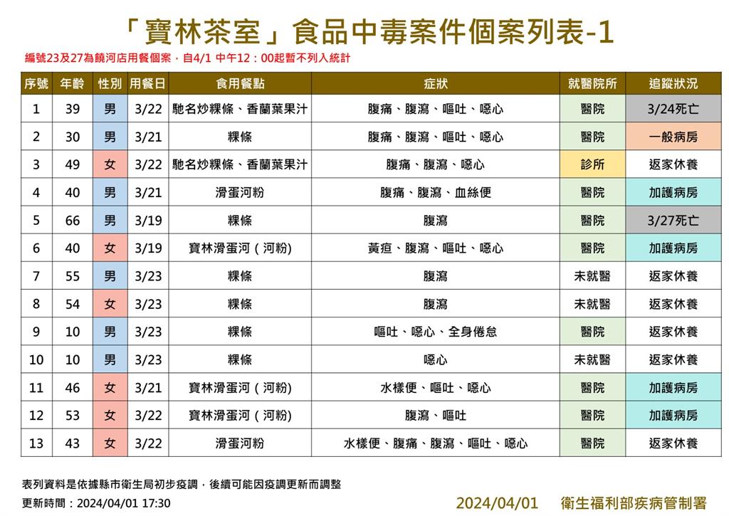 快新聞／通報趨緩！無其他分店個案　寶林茶室累計減為29例