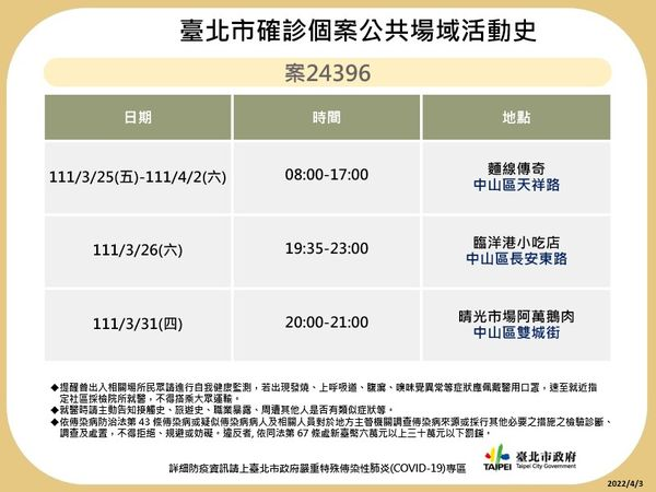 快新聞／北市12張「大量足跡」曝光！　全集中在7行政區