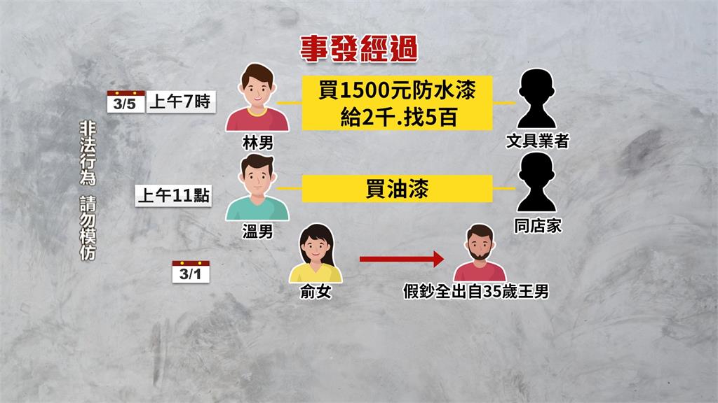 拿偽鈔找零換真鈔！花蓮現假鈔集團警逮4人