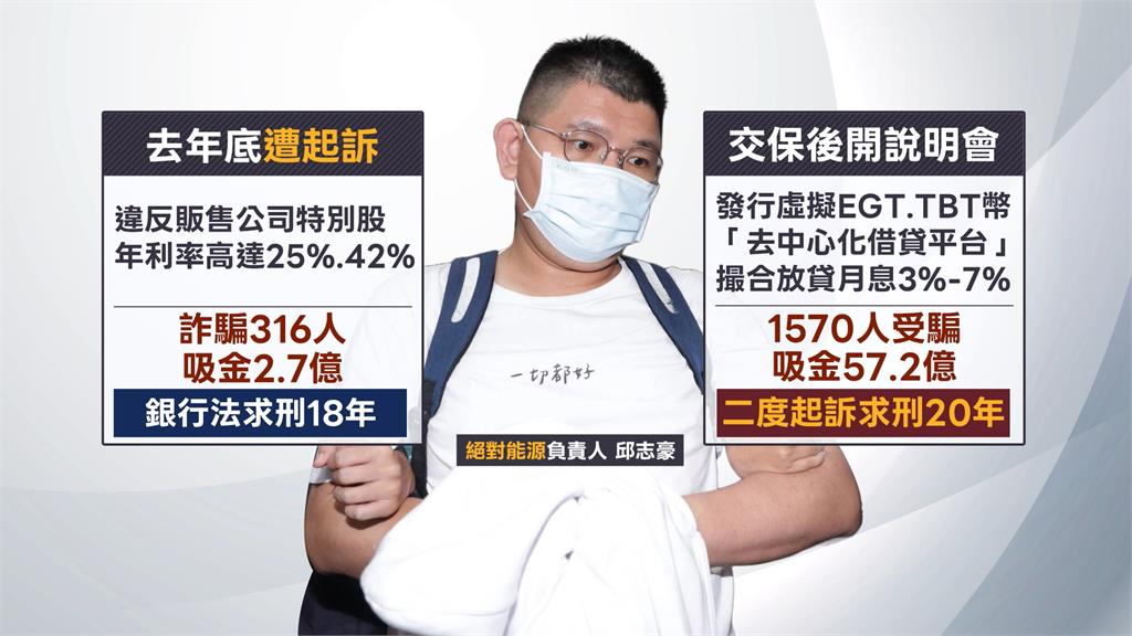不法吸金才剛起訴！　「絕對能源」負責人交保再騙57億