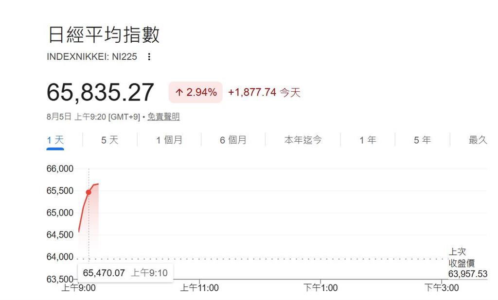 快新聞／今天開盤紅通通？日本、韓國股市大暴漲　台指期夜盤強拉破千點
