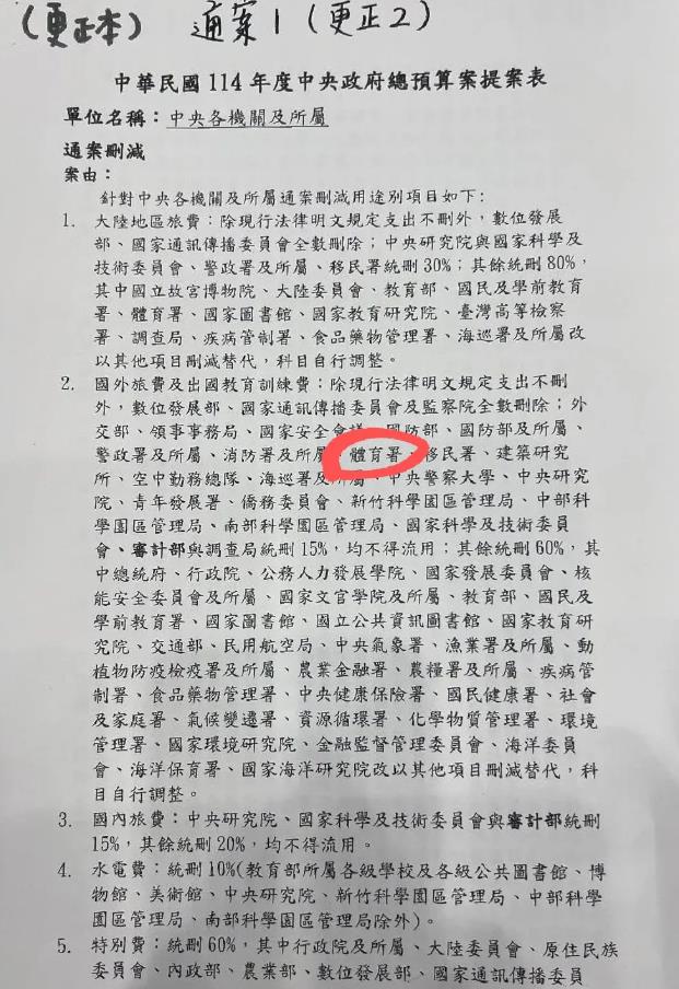  12強冠軍蹭完「藍白秒刪體育署11億預算」！表決鐵證流出…網怒炸：全面開戰