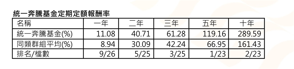 第一季聚焦兩大科技展會 統一奔騰基金為布局台股優選