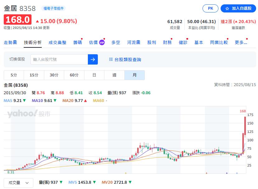 台股挑戰歷史新高 強勢個股出列 這檔一個月漲三倍