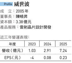 堅守光通訊領域 威世波30年逆局重生！曾因網路泡沫放棄IPO 如今搶到AI商機