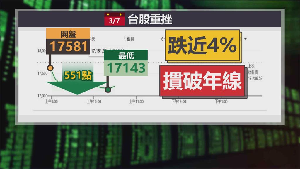 台積電下挫3%來到577 聯發科摔出「千金」大關