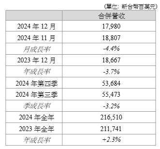 群創12月營收180億 提前轉虧為盈