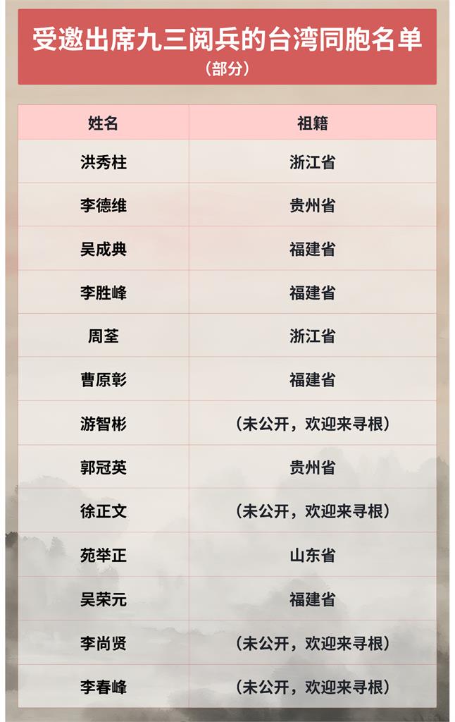中共93閱兵「台13人受邀名單」流出！「高級外省人」郭冠英在列祖籍全曝光