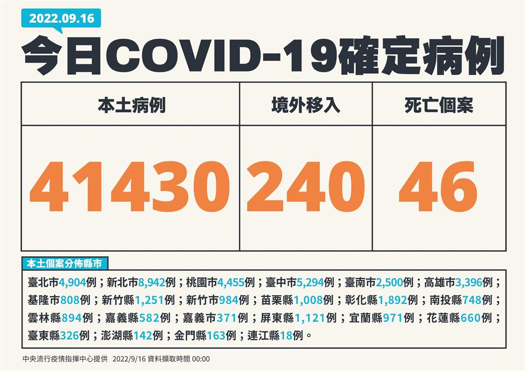 快新聞／本土再增41430例、46死！　境外添201例