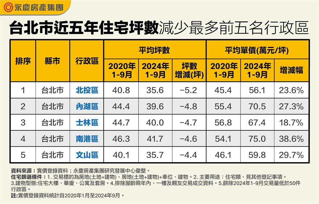 房價高漲!雙北蛋白區也出現「小宅化」現象 北投區居冠!