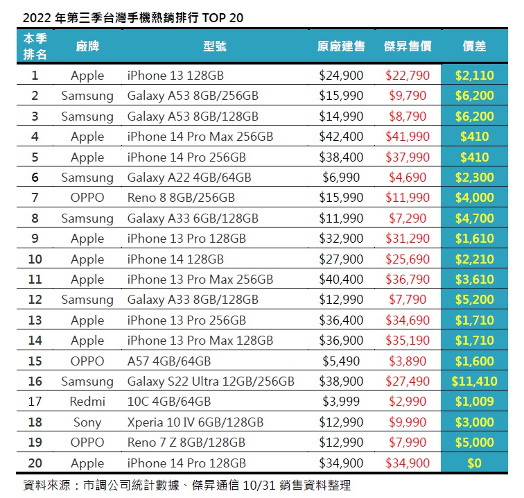 第三季台灣手機熱銷排行！這些手機賣超多！