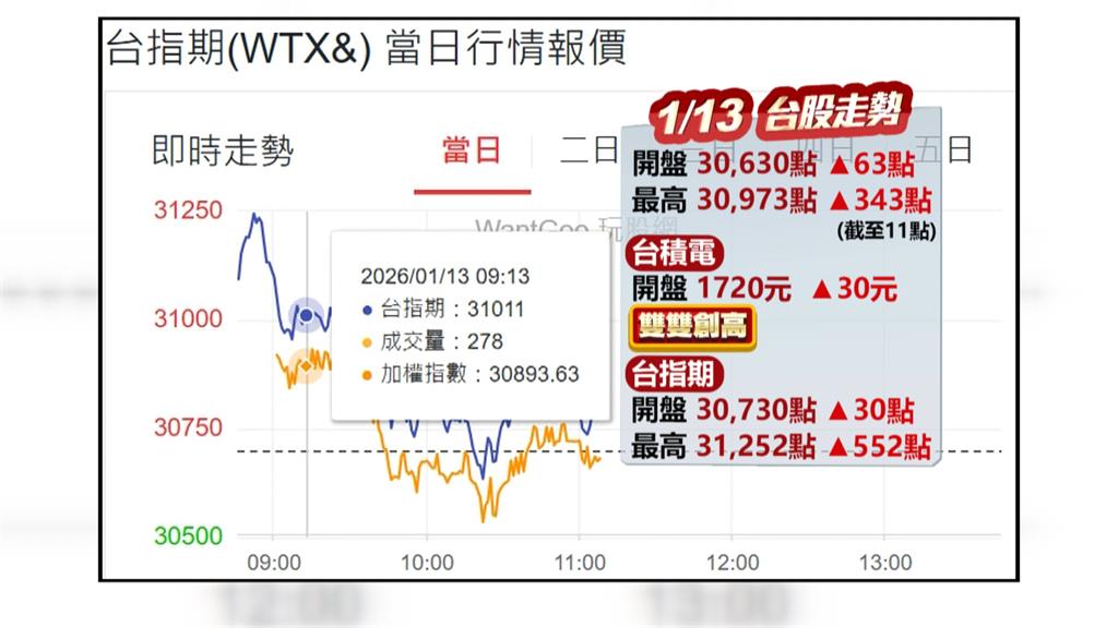 台美關稅拍板激勵台股、台積電　台股早盤漲逾300點