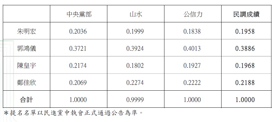 快新聞/台南第11選區老將新人激戰! 郭鴻儀、鄭佳欣、陳皇宇出線