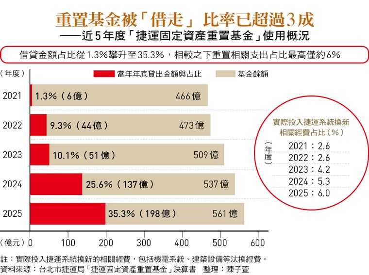 文湖線最常出包！全台最老捷運5年延誤16次「7成是設備故障」...