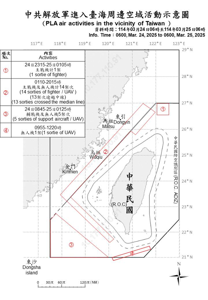 快新聞/中國續派27機艦、2公務船擾台 20架次闖北部、西南及東南空域