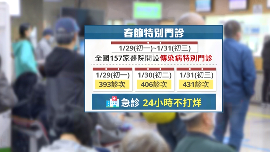 流感疫情肆虐 就診人次單週超14萬看診大排長龍