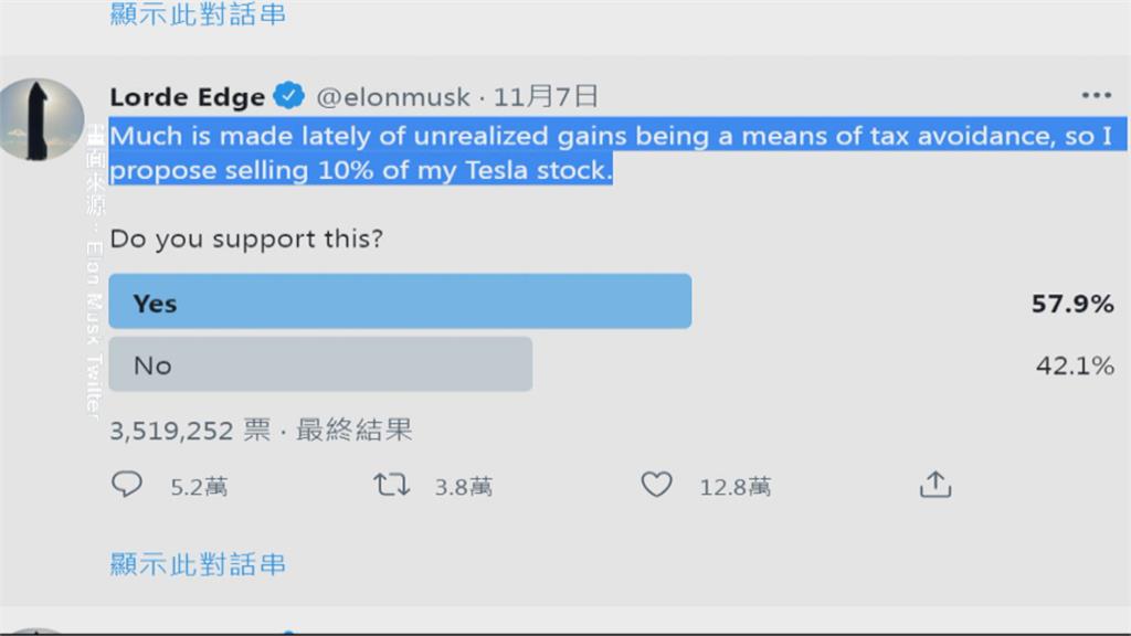 說到做到! 馬斯克脫手50億美元股份 特斯拉股價跌逾10%