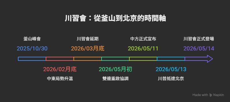 川習會始末懶人包一次看！「美方5大重點攻防曝光」白宮警川普：台海別踩1紅線