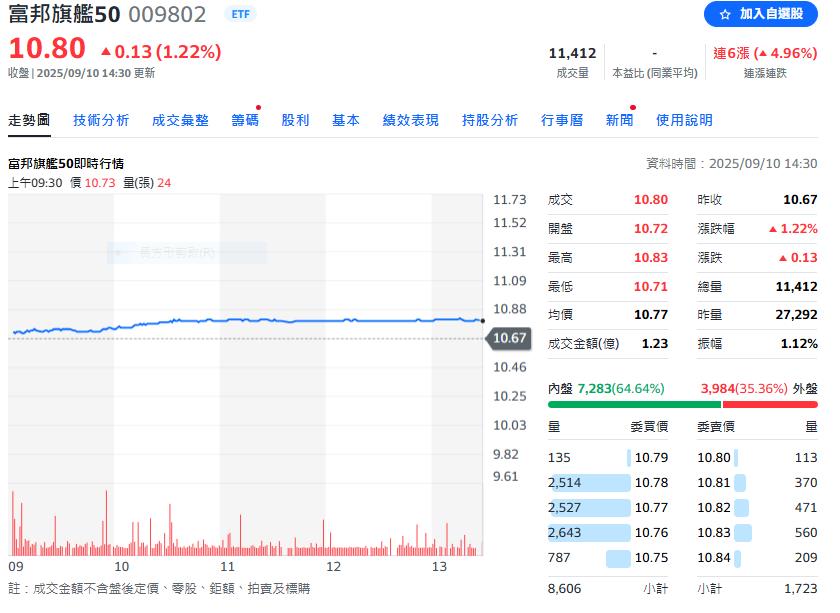 富邦投信資產管理規模突破兆元大關　 再創新里程碑
