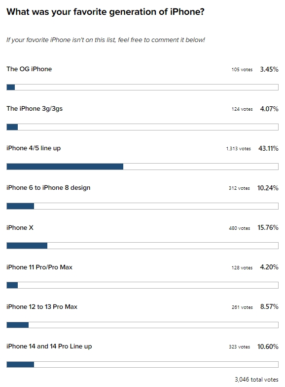 iPhone 14只排第三！外媒調查「最推哪代愛瘋」：這款才是經典