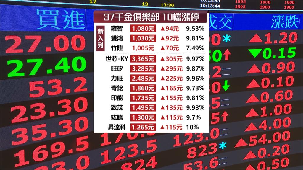 重返榮耀！台股強彈1342點　台積電收1940元