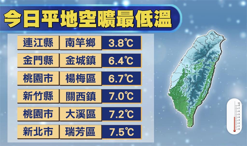 冬至寒流發威「北台急凍7度」！醫師揭「禦寒12地雷」：早上別起太猛