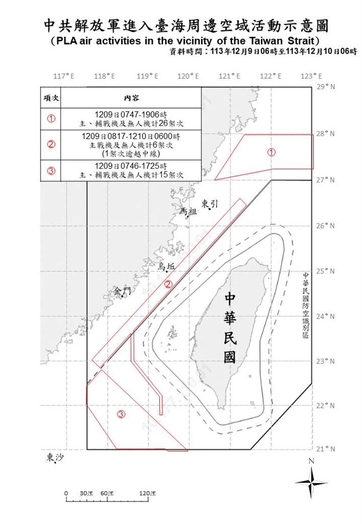 快新聞/亂不停!中國昨稱台灣沒什麼「國防部」 今偵獲59機艦、9公務船擾台