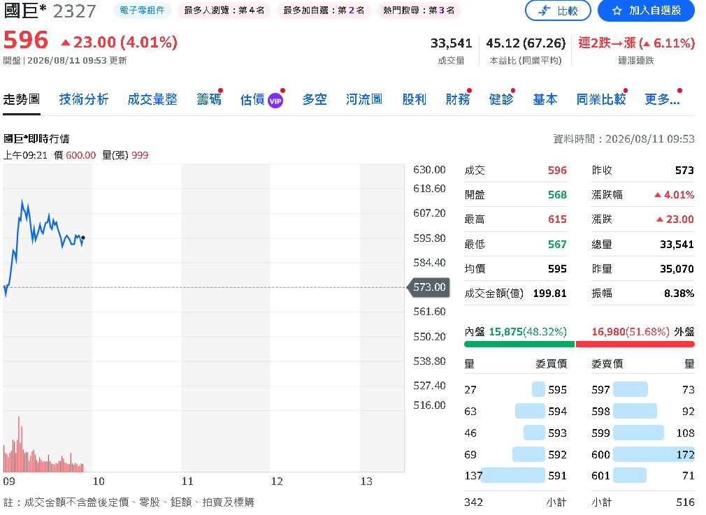 國巨營收狂飆！7月161.31億年增逾5成　單月再創歷史新高