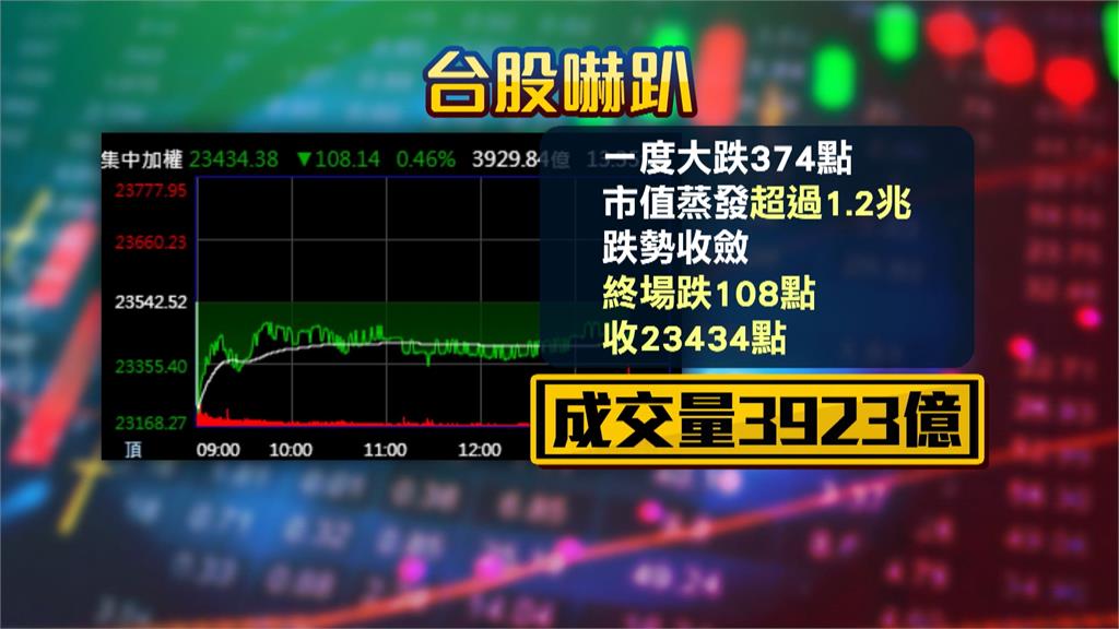 關稅衝擊股匯市 台股跌108點 新台幣重貶1.09角 謝金河:不用怕