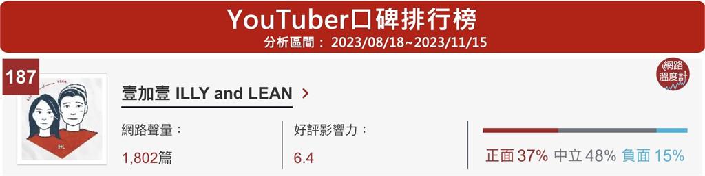 「ㄐㄏ大軍」勝利！YouTuber「壹加壹」攻頂富士山求婚成功　浪漫告白逼哭全網：感動、恭喜衝關鍵字