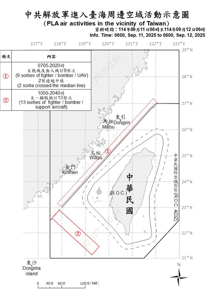 快新聞／中國持續挑釁！再派32機艦擾台　15架次越中線闖我北部、西南空域