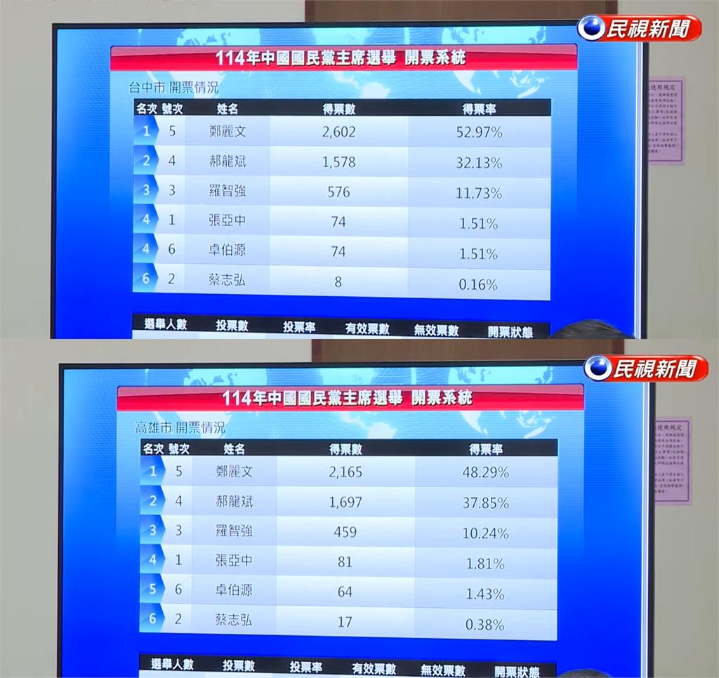 郝龍斌選KMT主席喊「從從容容迎勝利」大翻車?「開票戰況曝光」網傻眼:連滾帶爬