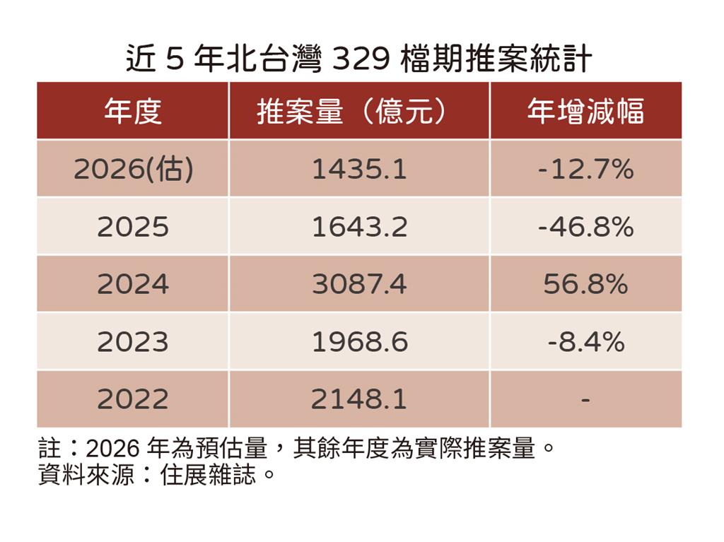 快新聞／房市329檔期不熱！北台灣推案量跌至15年新低　專家：建商待央行鬆手