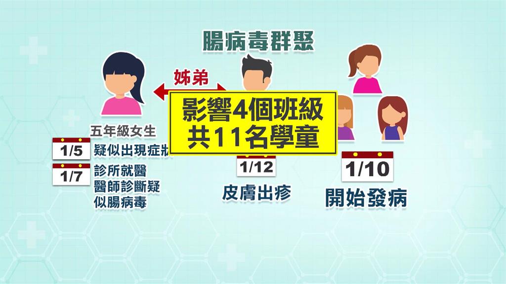 醫護夫妻疑隱匿小孩腸病毒害群聚　高雄衛生局要開罰
