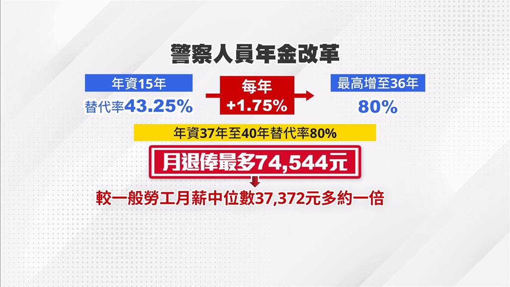 警察年改修法三讀！所得替代率調至80%　退休警最高月領可破7萬