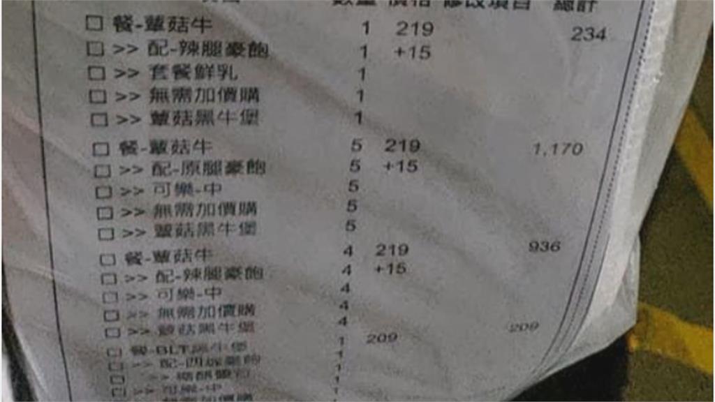 速食店遭惡意棄單　31份餐點沒人領損失7500元