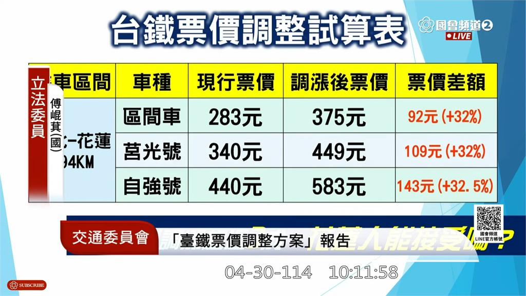 快新聞/傅崐萁控台鐵花東票價漲逾32%! 陳世凱澄清「遞遠遞減」:將推優惠方案