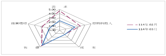 關稅導致製造業不確定性 景氣燈號呈低迷黃藍燈!
