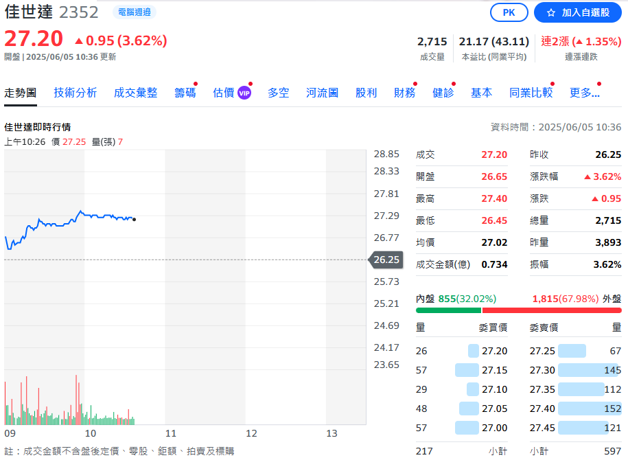 佳世達5月合併營收175.49億元 較上月增 2.4%