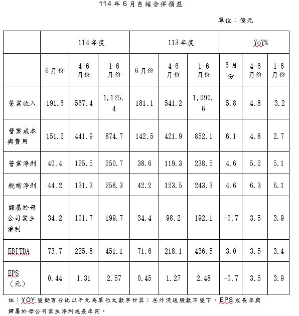 中華電信6月份營業收入191.6億元 每股盈餘0.44元