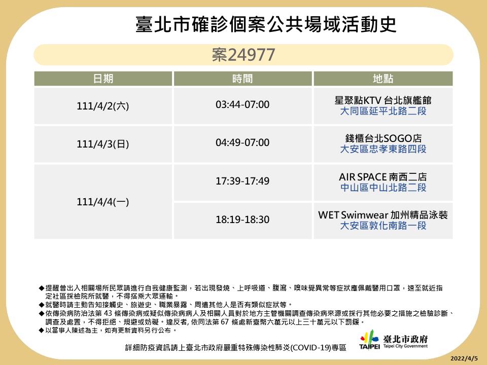 快新聞／北市再公布確診足跡　陶板屋、星聚點KTV、錢櫃全入列